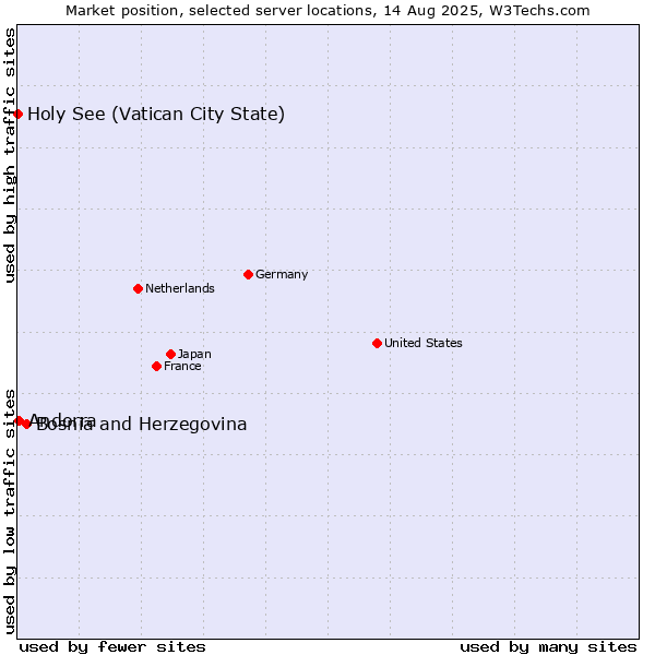 Market position of Bosnia and Herzegovina vs. Andorra vs. Holy See (Vatican City State)