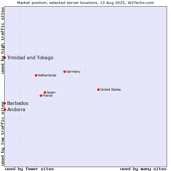 Market position of Andorra vs. Trinidad and Tobago vs. Barbados