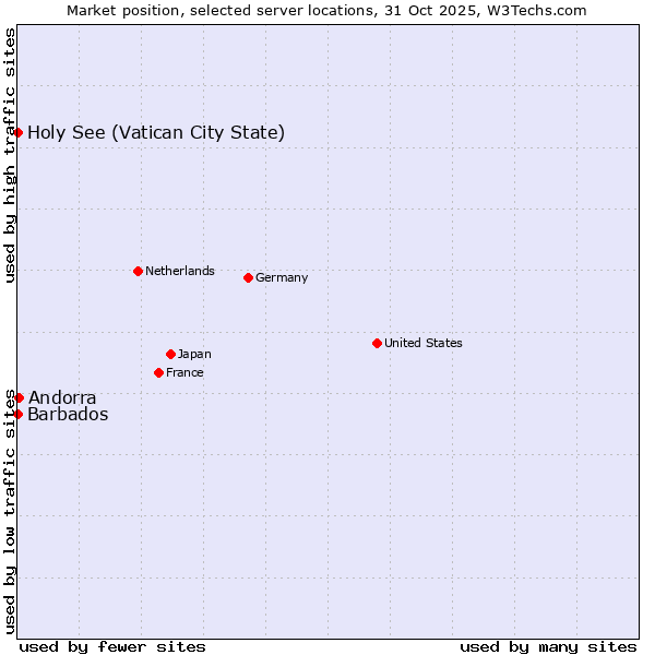 Market position of Andorra vs. Holy See (Vatican City State) vs. Barbados