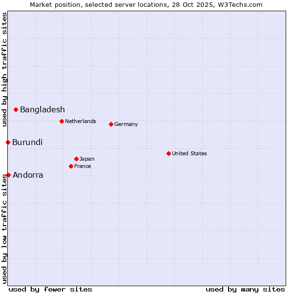 Market position of Bangladesh vs. Andorra vs. Burundi