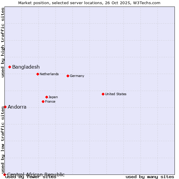 Market position of Bangladesh vs. Andorra vs. Central African Republic