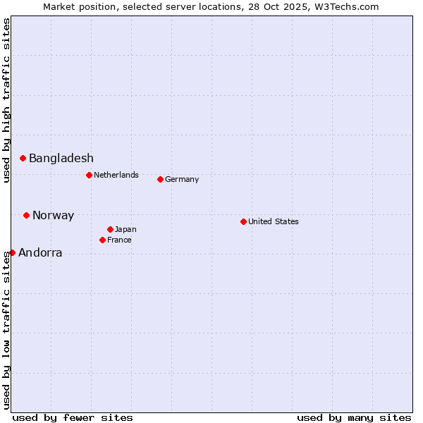 Market position of Norway vs. Bangladesh vs. Andorra