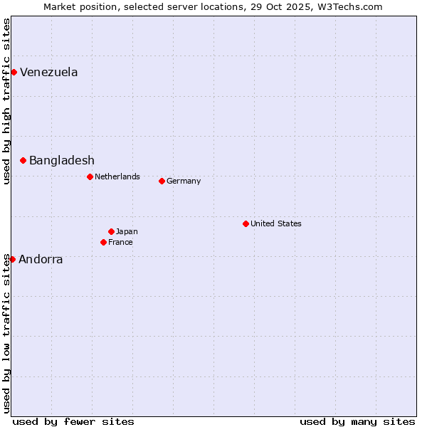 Market position of Bangladesh vs. Venezuela vs. Andorra