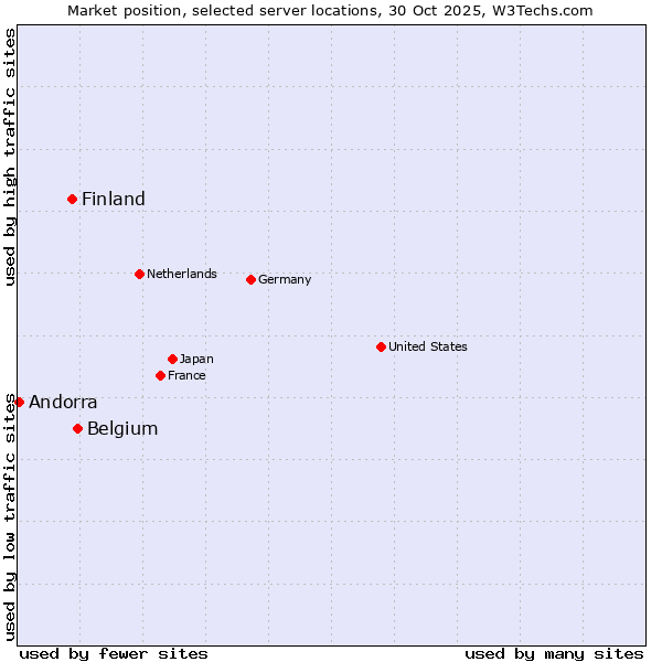 Market position of Belgium vs. Finland vs. Andorra