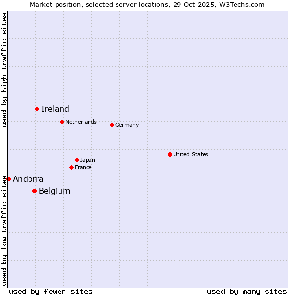 Market position of Ireland vs. Belgium vs. Andorra