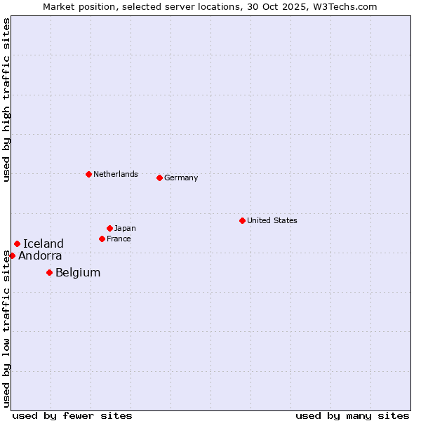 Market position of Belgium vs. Iceland vs. Andorra