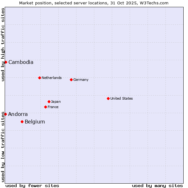 Market position of Belgium vs. Cambodia vs. Andorra