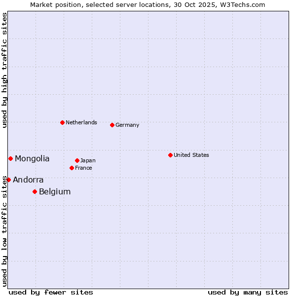 Market position of Belgium vs. Mongolia vs. Andorra