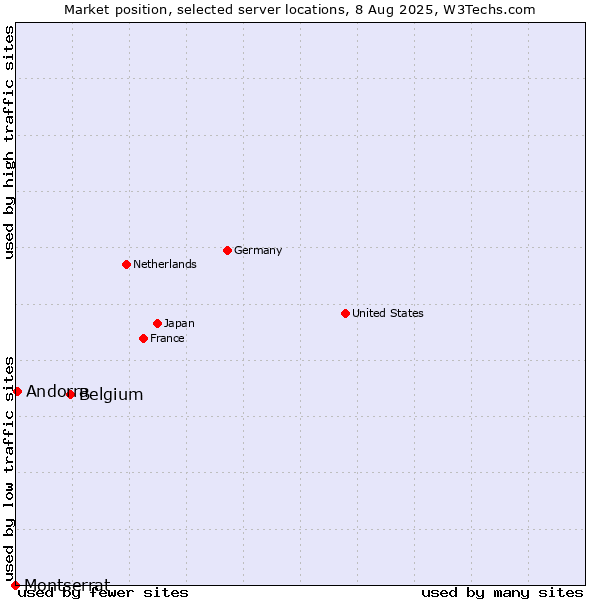 Market position of Belgium vs. Andorra vs. Montserrat
