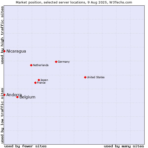 Market position of Belgium vs. Andorra vs. Nicaragua