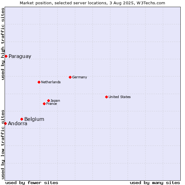 Market position of Belgium vs. Paraguay vs. Andorra