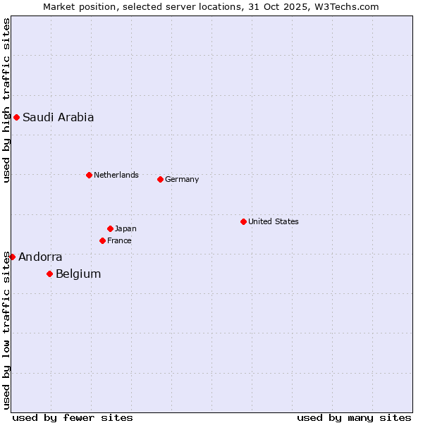 Market position of Belgium vs. Saudi Arabia vs. Andorra