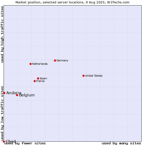 Market position of Belgium vs. Andorra vs. Chad