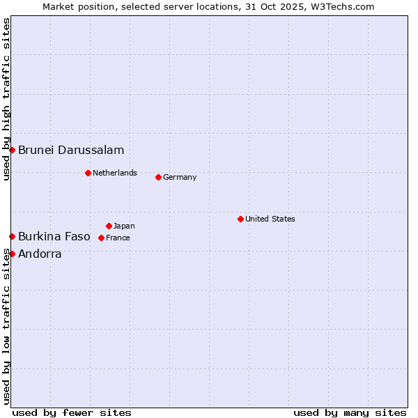 Market position of Andorra vs. Burkina Faso vs. Brunei Darussalam