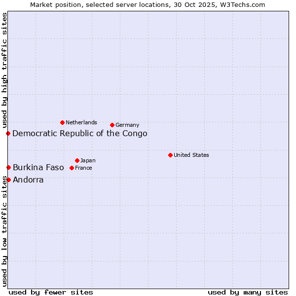 Market position of Andorra vs. Burkina Faso vs. Democratic Republic of the Congo