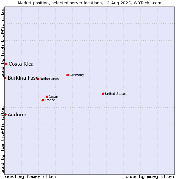 Market position of Costa Rica vs. Andorra vs. Burkina Faso