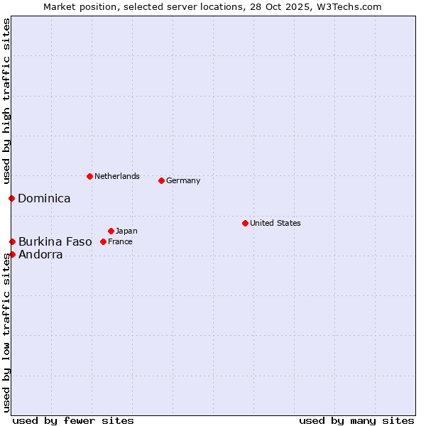 Market position of Andorra vs. Burkina Faso vs. Dominica