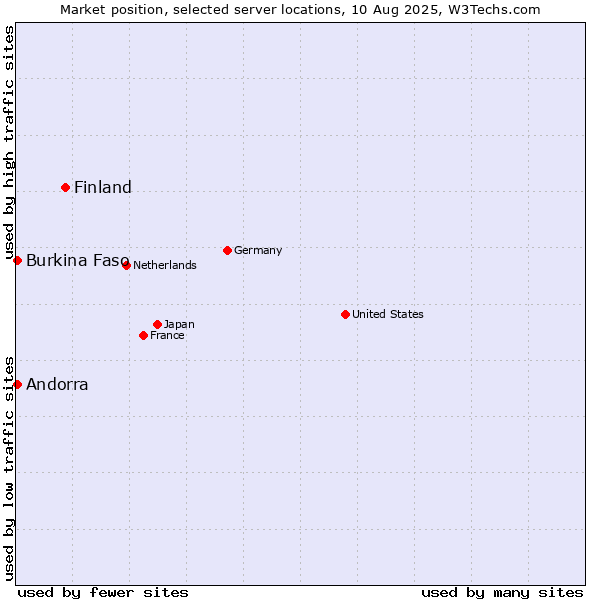 Market position of Finland vs. Andorra vs. Burkina Faso