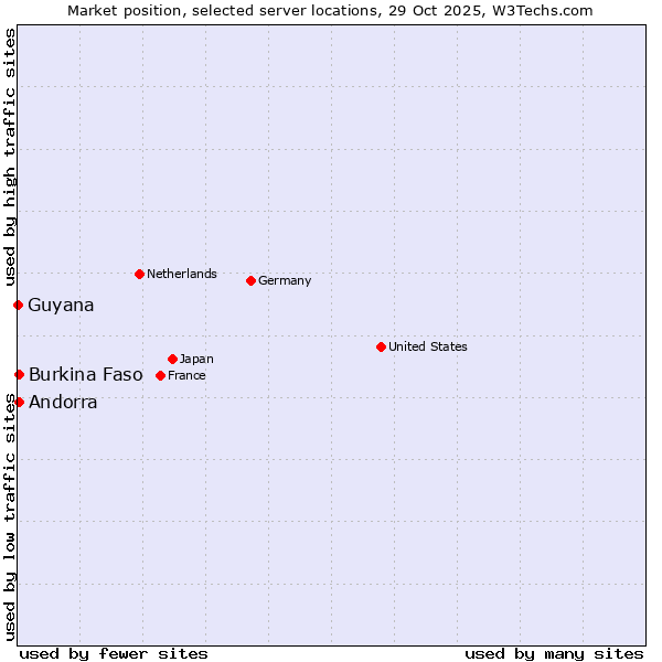 Market position of Andorra vs. Burkina Faso vs. Guyana