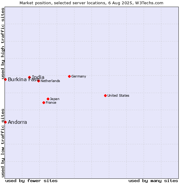 Market position of India vs. Andorra vs. Burkina Faso
