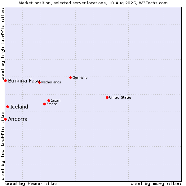 Market position of Iceland vs. Andorra vs. Burkina Faso