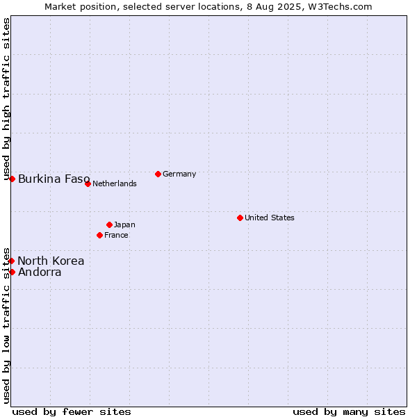 Market position of Andorra vs. Burkina Faso vs. North Korea