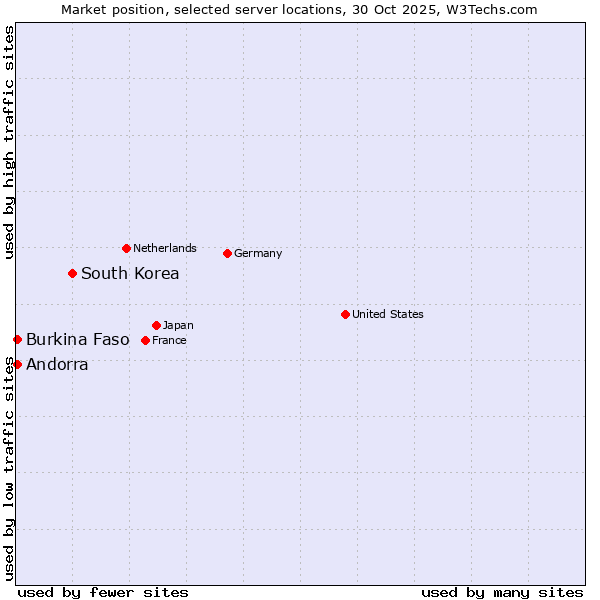 Market position of South Korea vs. Andorra vs. Burkina Faso