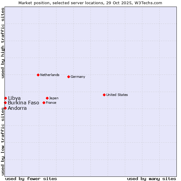 Market position of Libya vs. Andorra vs. Burkina Faso