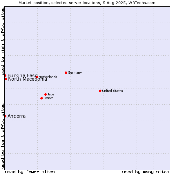 Market position of North Macedonia vs. Andorra vs. Burkina Faso