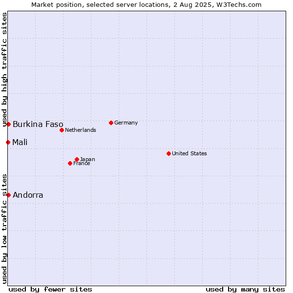 Market position of Andorra vs. Burkina Faso vs. Mali