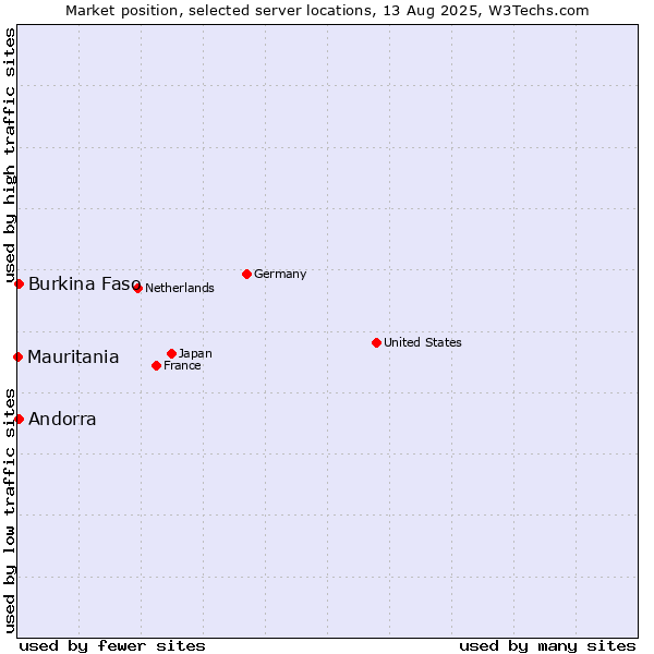 Market position of Andorra vs. Burkina Faso vs. Mauritania