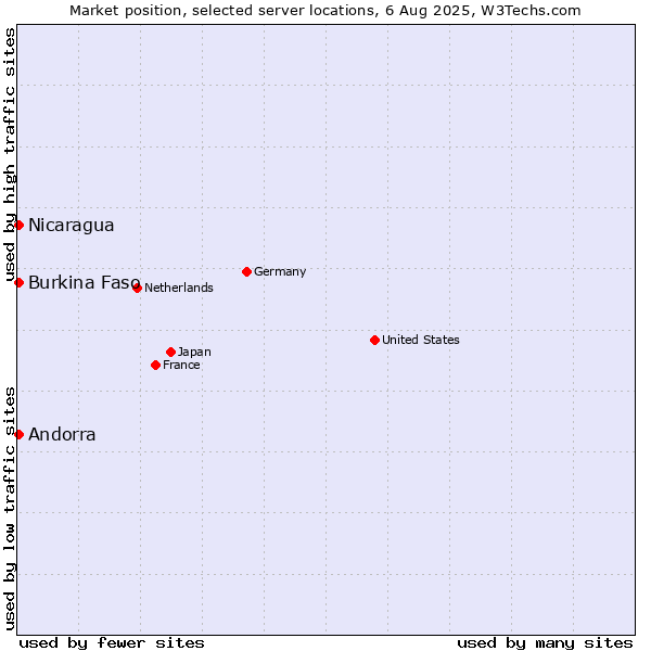 Market position of Nicaragua vs. Andorra vs. Burkina Faso
