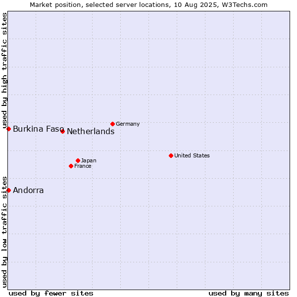 Market position of Netherlands and territories vs. Andorra vs. Burkina Faso