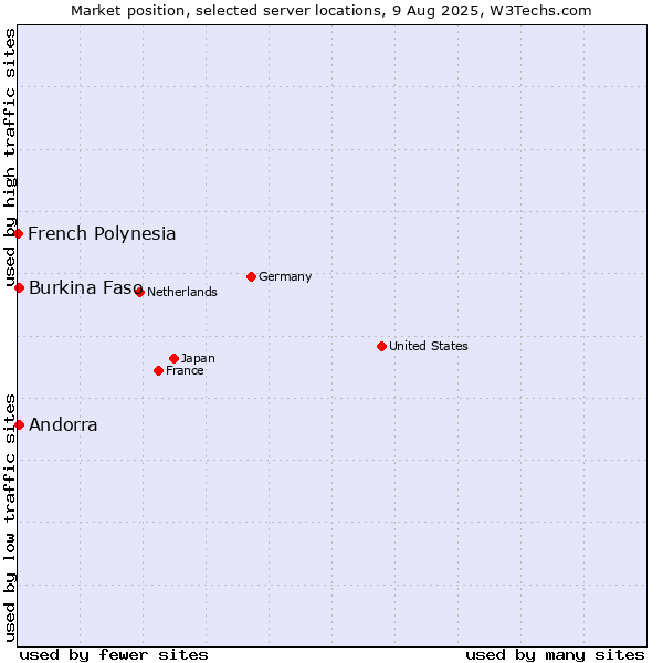 Market position of Andorra vs. Burkina Faso vs. French Polynesia