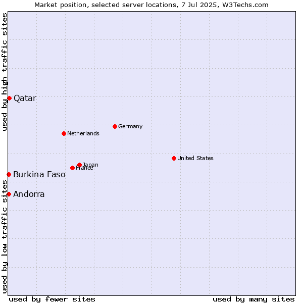 Market position of Qatar vs. Andorra vs. Burkina Faso