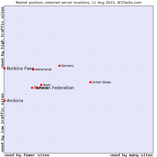 Market position of Russian Federation vs. Andorra vs. Burkina Faso