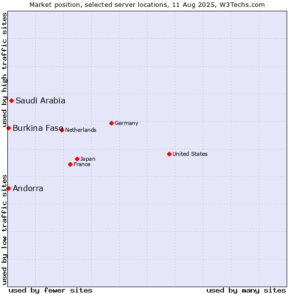 Market position of Saudi Arabia vs. Andorra vs. Burkina Faso