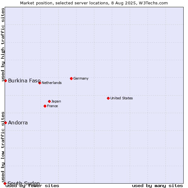 Market position of Andorra vs. Burkina Faso vs. South Sudan