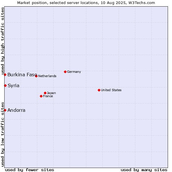 Market position of Syria vs. Andorra vs. Burkina Faso