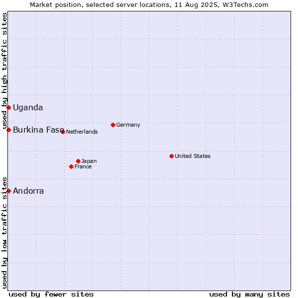 Market position of Uganda vs. Andorra vs. Burkina Faso
