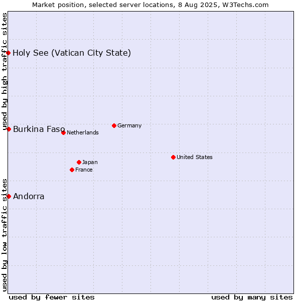 Market position of Andorra vs. Burkina Faso vs. Holy See (Vatican City State)