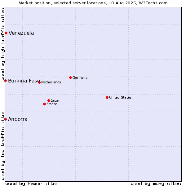 Market position of Venezuela vs. Andorra vs. Burkina Faso