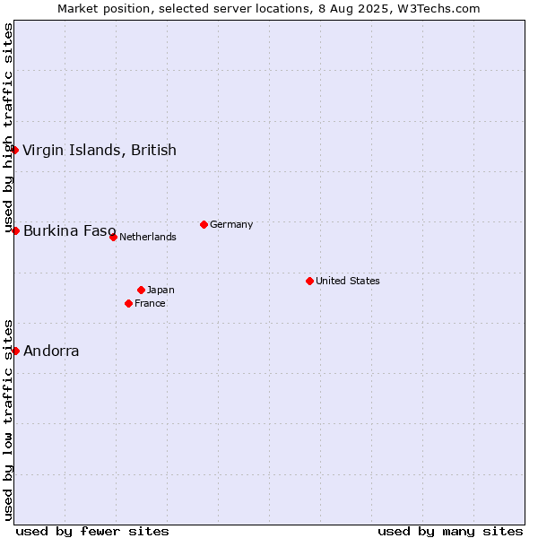 Market position of Virgin Islands, British vs. Andorra vs. Burkina Faso