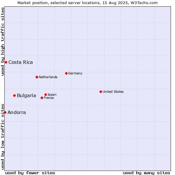 Market position of Bulgaria vs. Costa Rica vs. Andorra