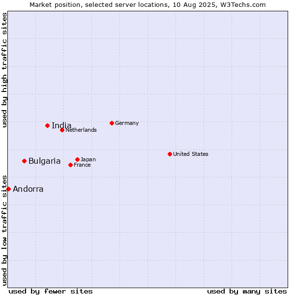 Market position of India vs. Bulgaria vs. Andorra