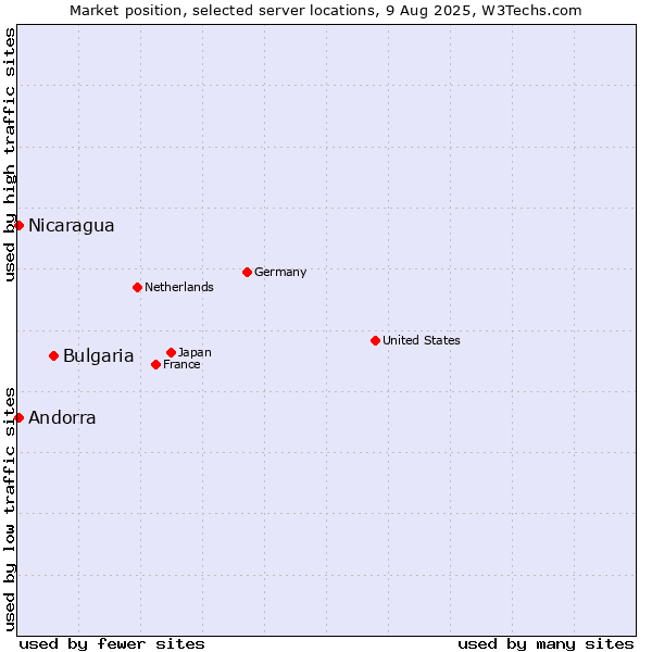 Market position of Bulgaria vs. Andorra vs. Nicaragua