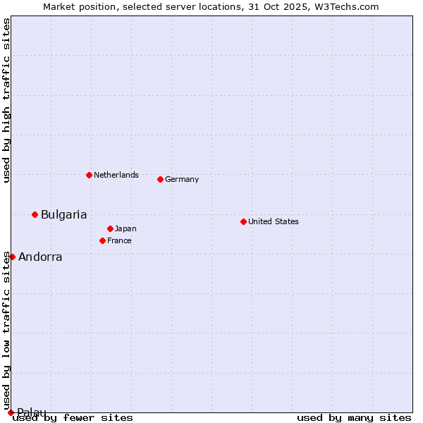 Market position of Bulgaria vs. Andorra vs. Palau