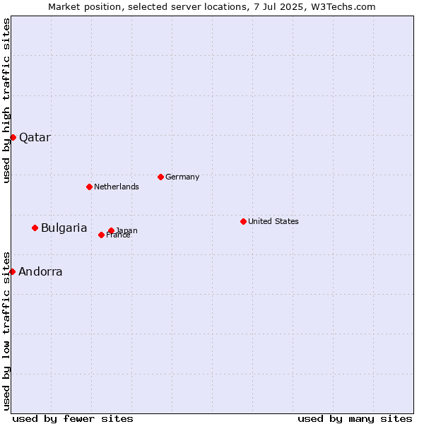 Market position of Bulgaria vs. Qatar vs. Andorra