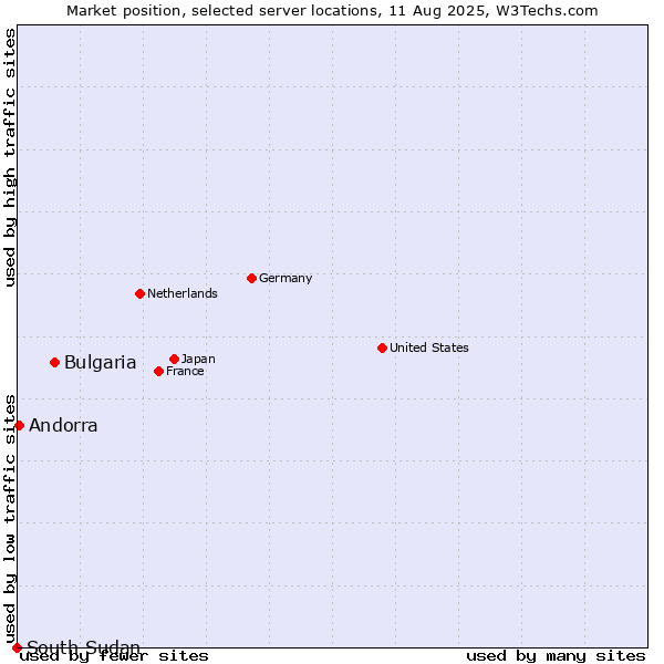 Market position of Bulgaria vs. Andorra vs. South Sudan