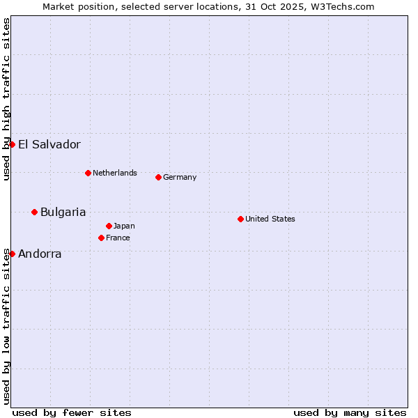 Market position of Bulgaria vs. Andorra vs. El Salvador